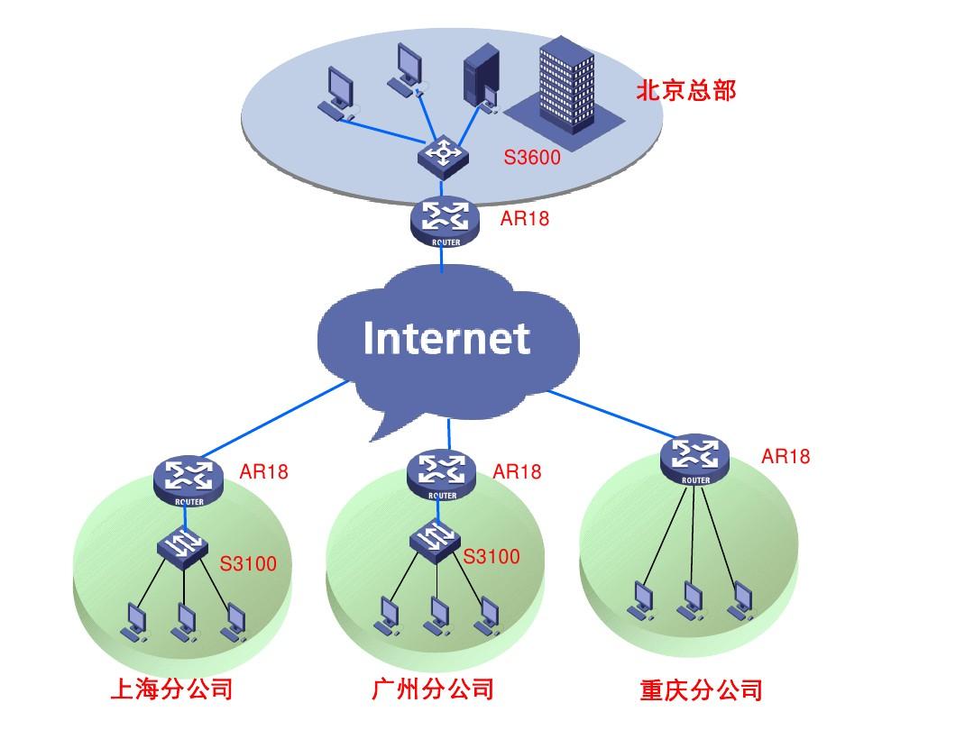 廣域網組網技術建議書拓樸圖PPT
