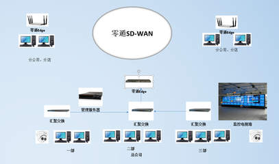 中小企業信息化網絡解決方案 零遁智能組網